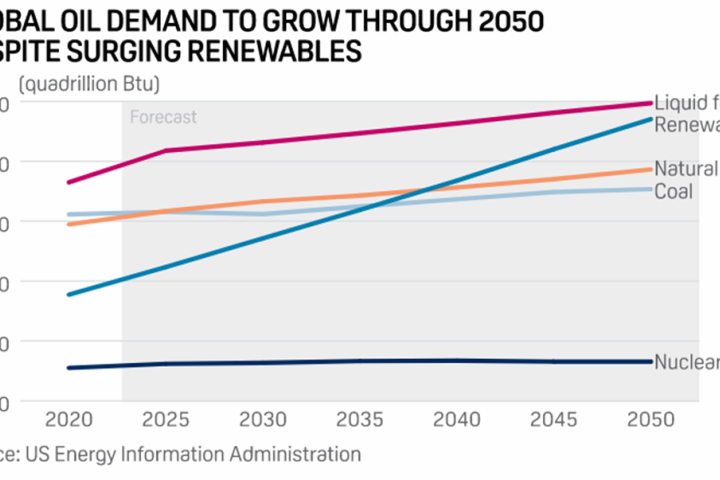 Global Oil Demand