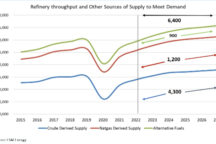 Global oil demand