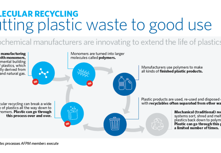 Molecular Recycling